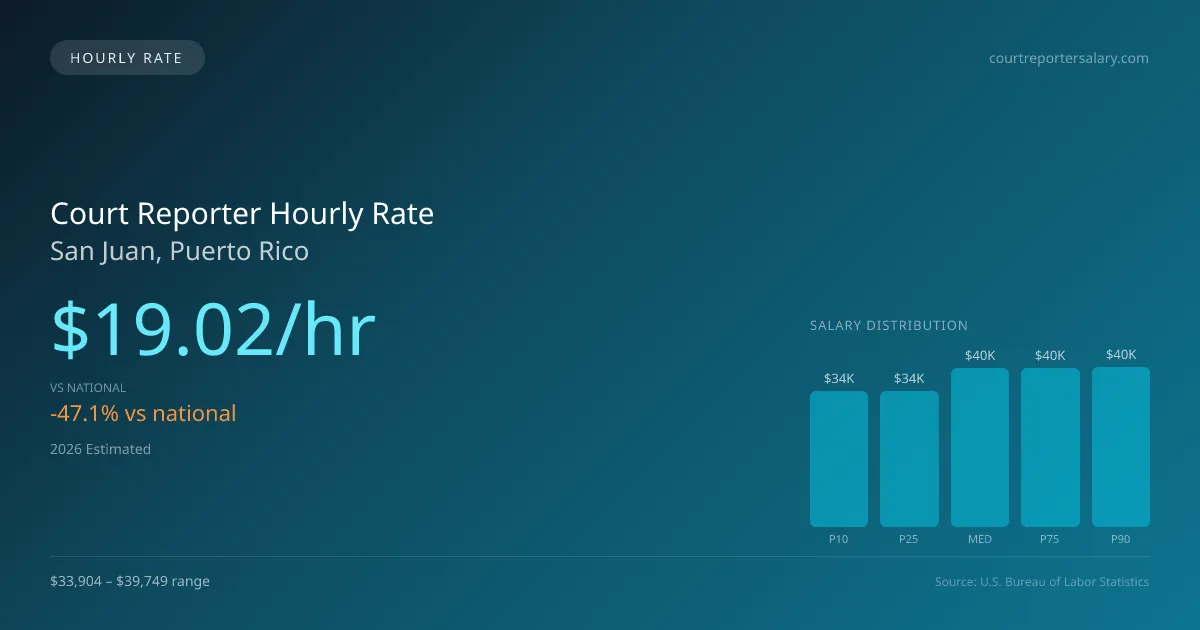 Court Reporter Hourly Rate in San Juan, PR — 2026 est., based on 2025 BLS