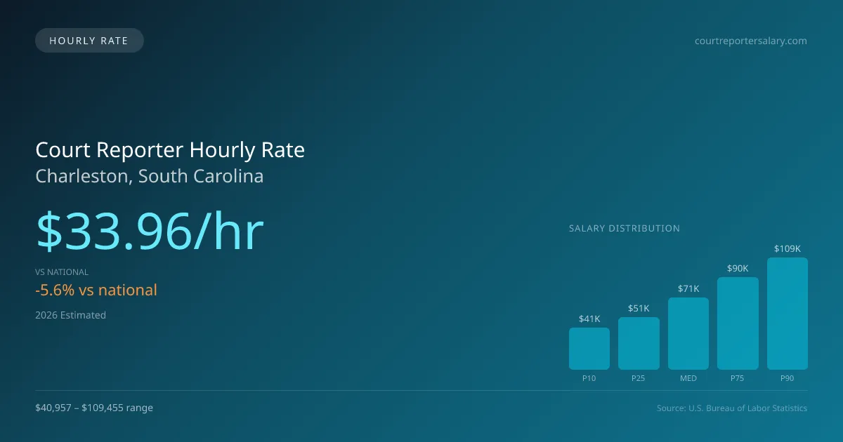 Court Reporter Hourly Rate in Charleston, SC — 2026 est., based on 2025 BLS