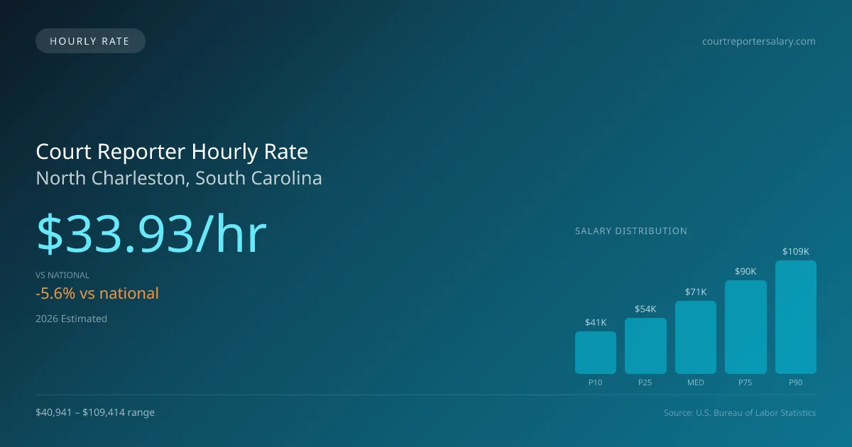 Court Reporter Hourly Rate in North Charleston, SC — 2026 est., based on 2025 BLS