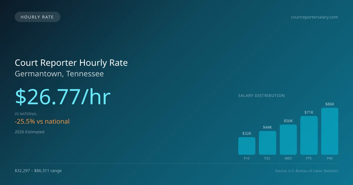 Court Reporter Hourly Rate in Germantown, TN — 2026 est., based on 2025 BLS