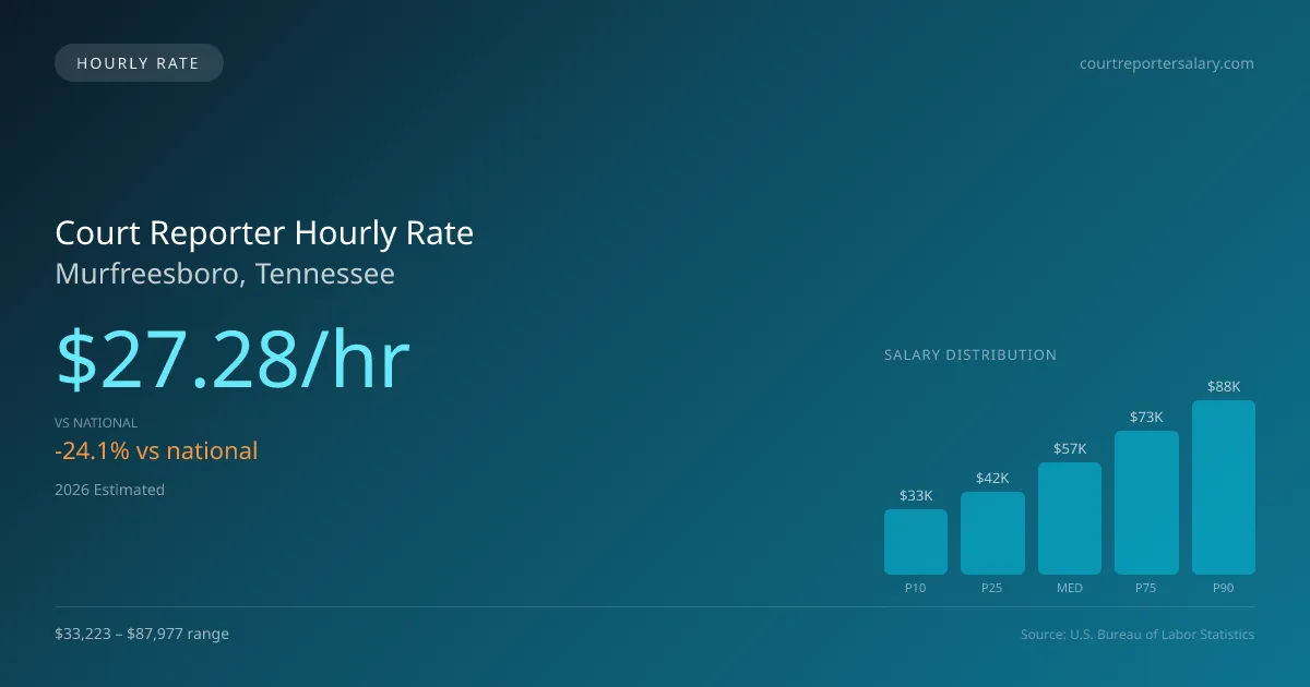 Court Reporter Hourly Rate in Murfreesboro, TN — 2026 est., based on 2025 BLS