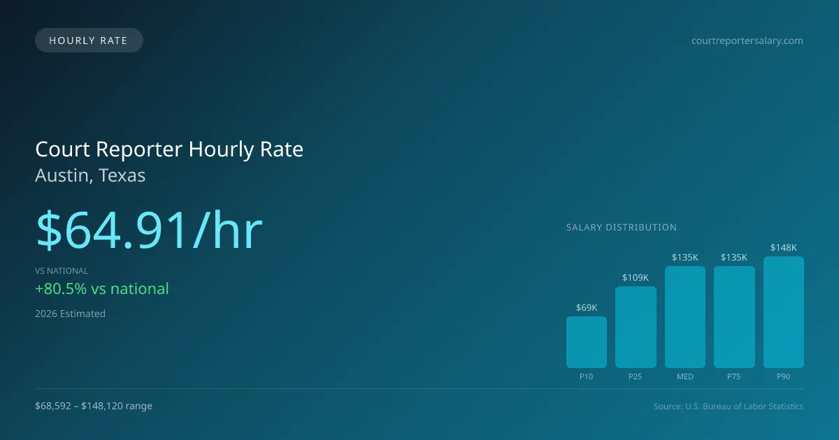 Court Reporter Hourly Rate in Austin, TX — 2026 est., based on 2025 BLS
