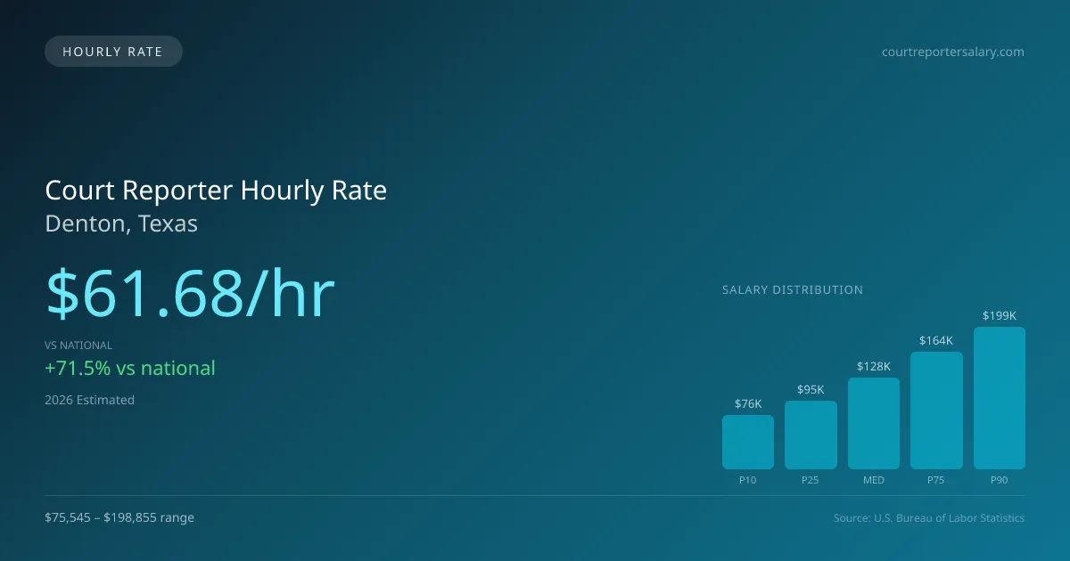 Court Reporter Hourly Rate in Denton, TX — 2026 est., based on 2025 BLS