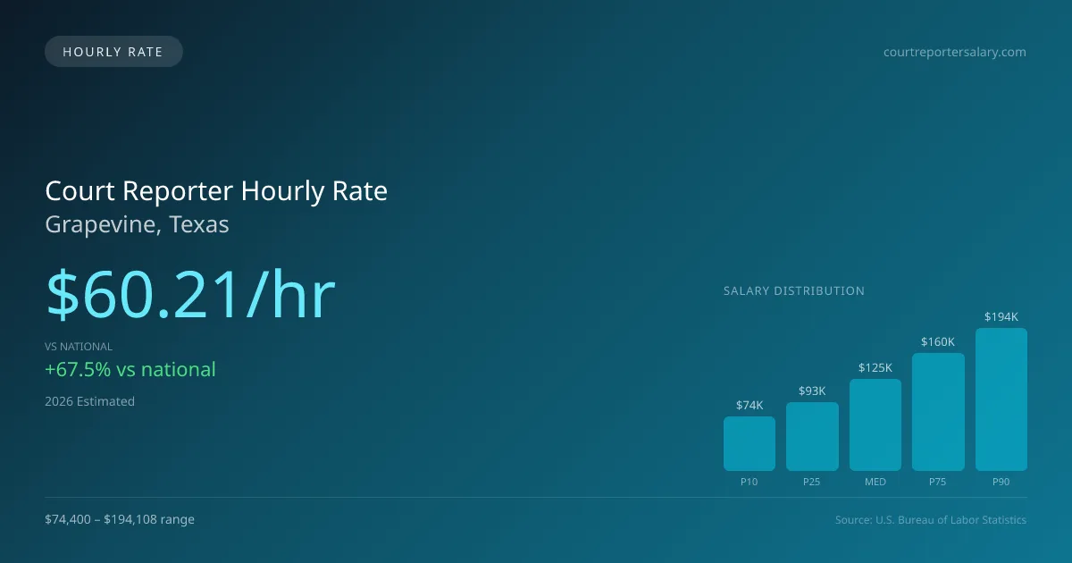Court Reporter Hourly Rate in Grapevine, TX — 2026 est., based on 2025 BLS