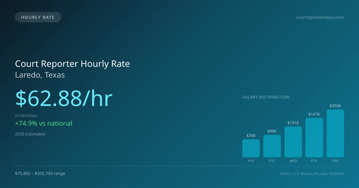 Court Reporter Hourly Rate in Laredo, TX — 2026 est., based on 2025 BLS