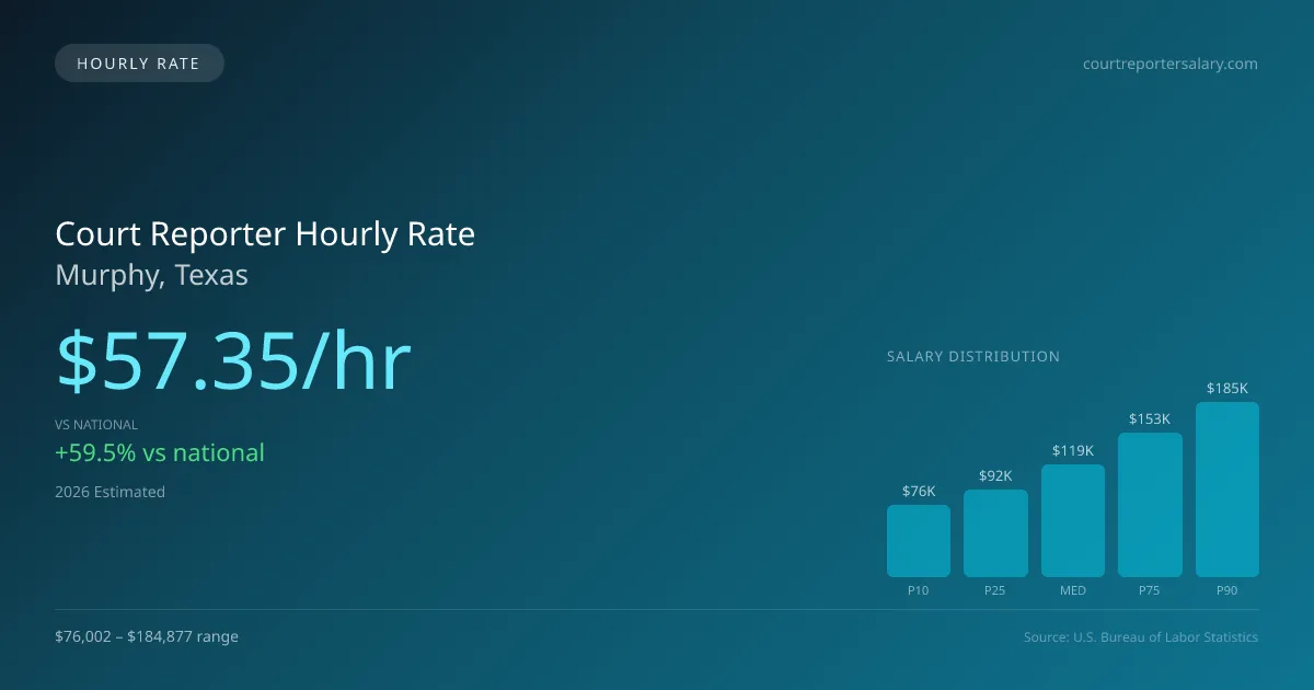 Court Reporter Hourly Rate in Murphy, TX — 2026 est., based on 2025 BLS