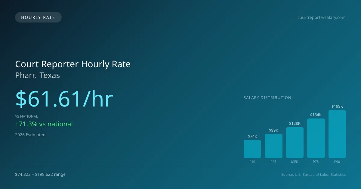 Court Reporter Hourly Rate in Pharr, TX — 2026 est., based on 2025 BLS
