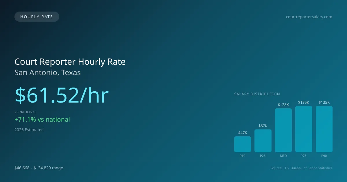 Court Reporter Hourly Rate in San Antonio, TX — 2026 est., based on 2025 BLS