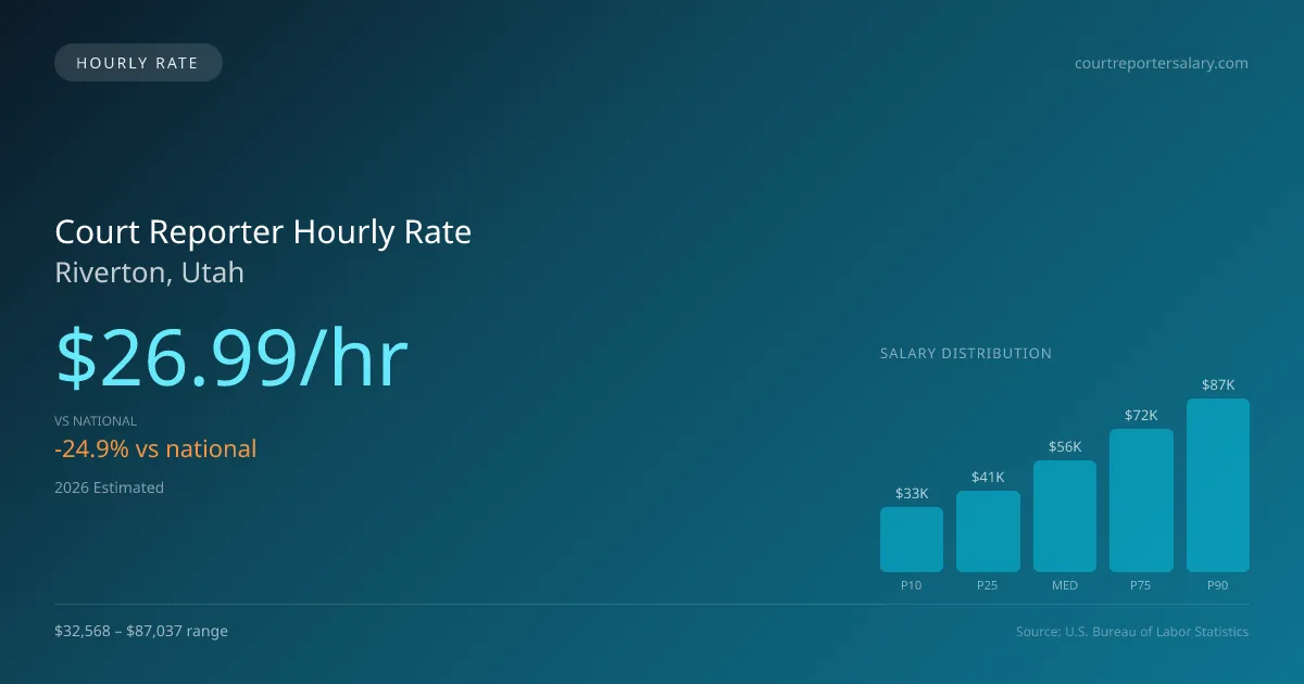 Court Reporter Hourly Rate in Riverton, UT — 2026 est., based on 2025 BLS
