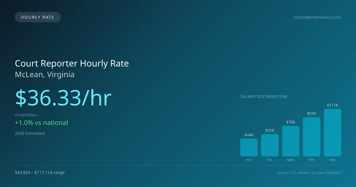 Court Reporter Hourly Rate in McLean, VA — 2026 est., based on 2025 BLS
