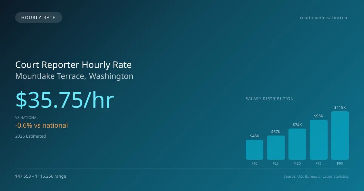 Court Reporter Hourly Rate in Mountlake Terrace, WA — 2026 est., based on 2025 BLS