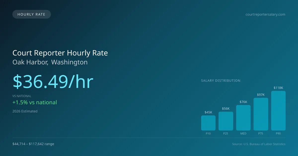 Court Reporter Hourly Rate in Oak Harbor, WA — 2026 est., based on 2025 BLS