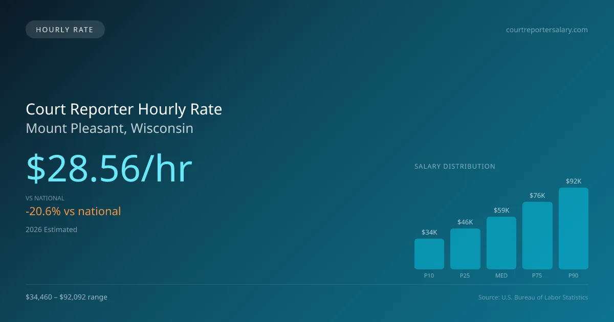 Court Reporter Hourly Rate in Mount Pleasant, WI — 2026 est., based on 2025 BLS