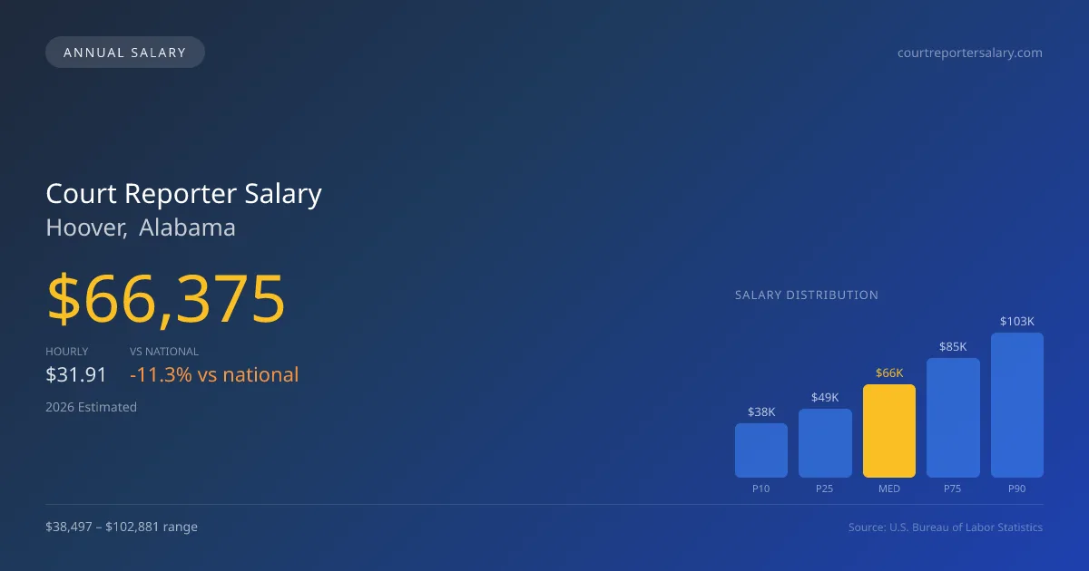 Court Reporter Salary in Hoover, AL — 2026 est., based on 2025 BLS