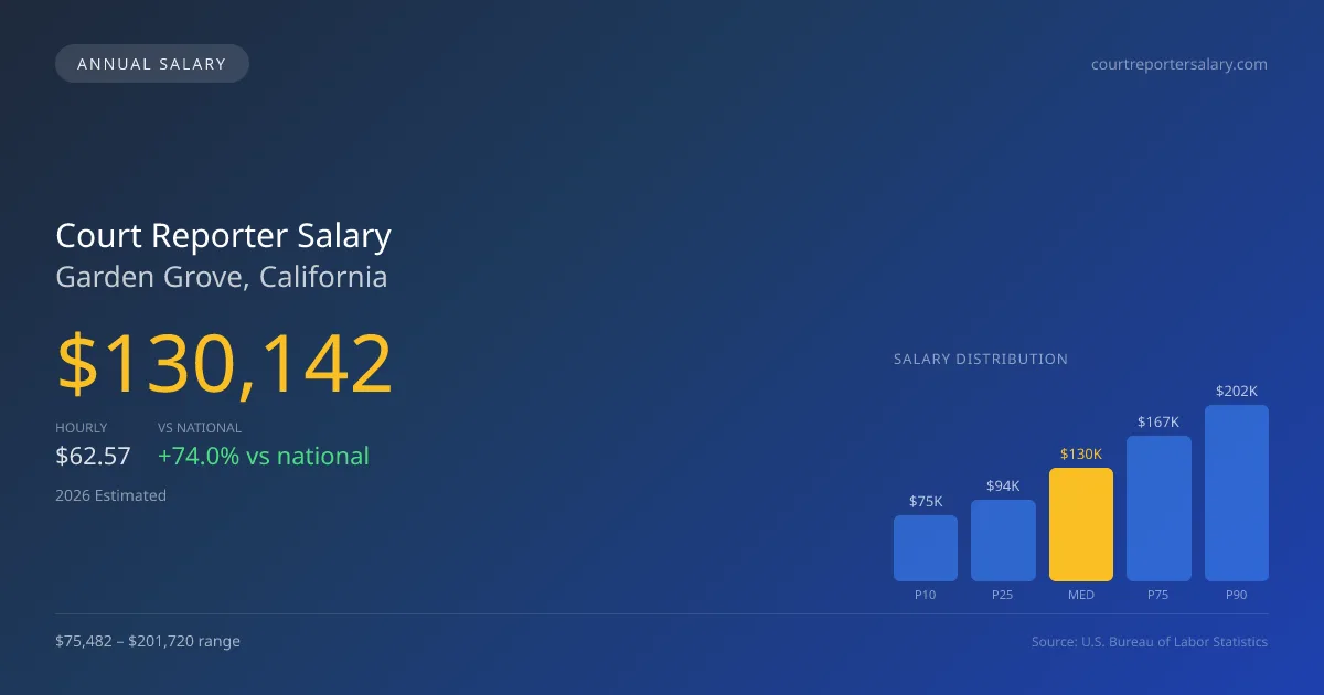 Court Reporter Salary in Garden Grove, CA — 2026 est., based on 2025 BLS