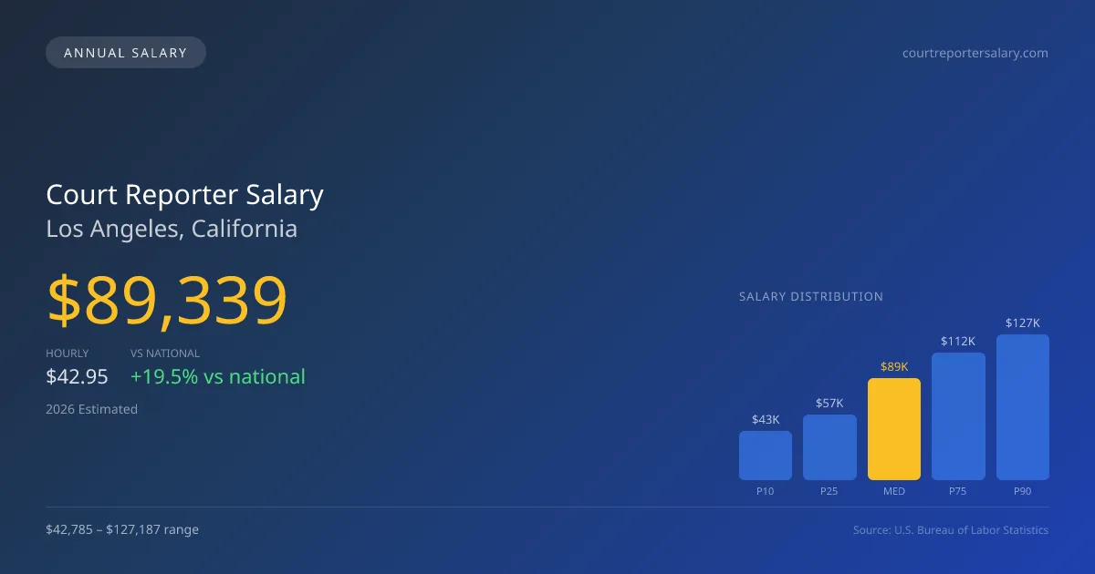 Court Reporter Salary in Los Angeles, CA — 2026 est., based on 2025 BLS