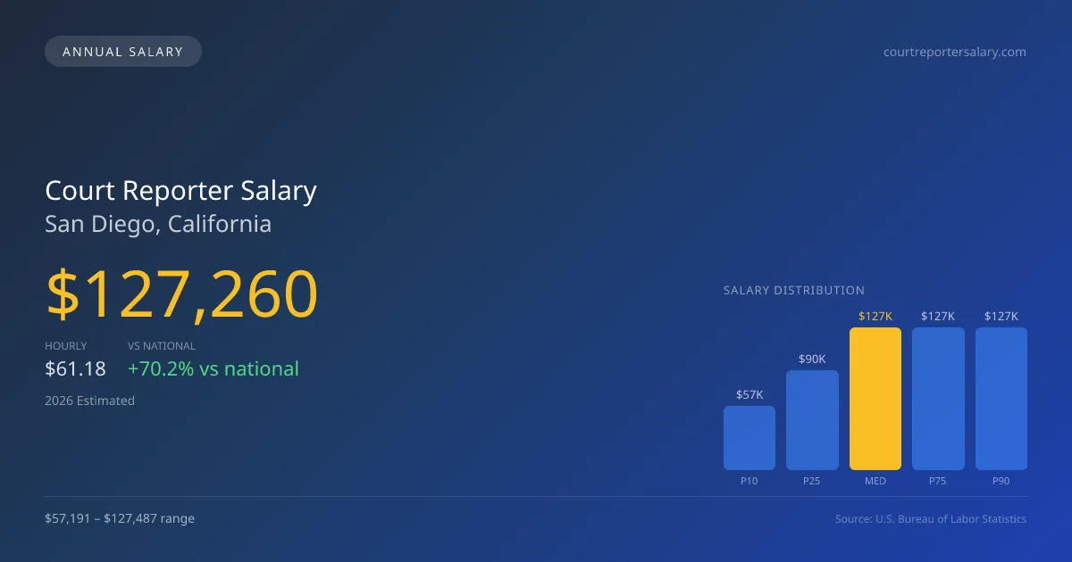 Court Reporter Salary in San Diego, CA — 2026 est., based on 2025 BLS