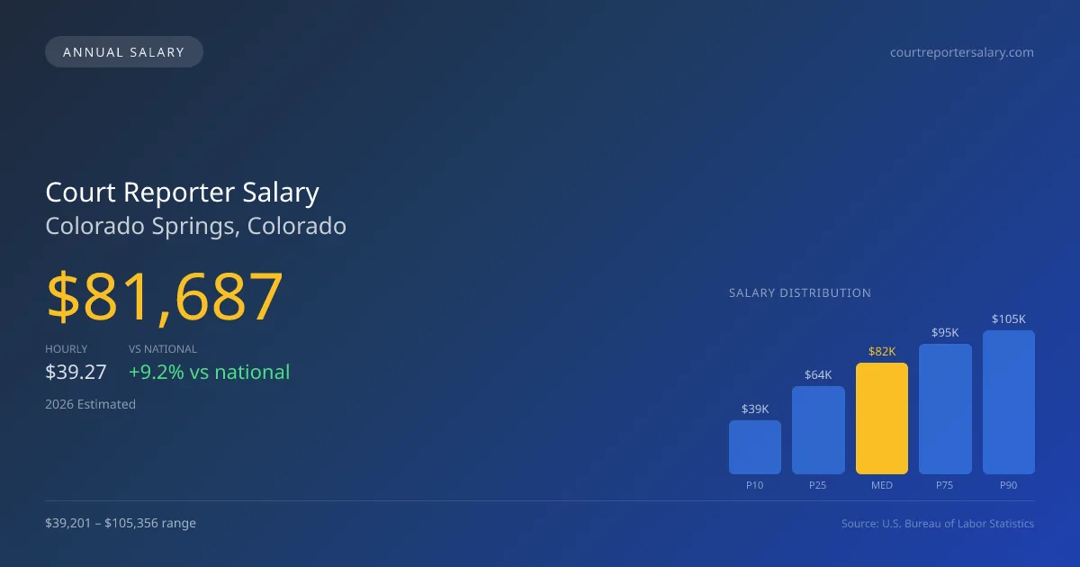 Court Reporter Salary in Colorado Springs, CO — 2026 est., based on 2025 BLS