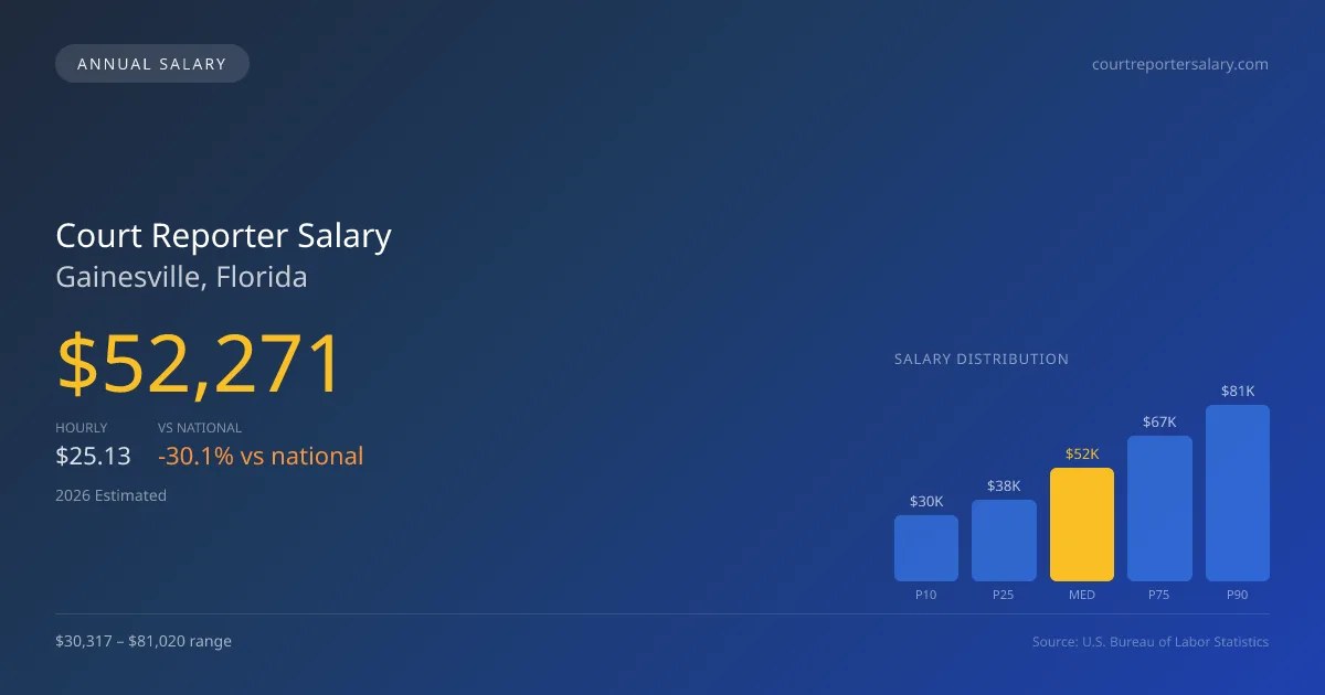 Court Reporter Salary in Gainesville, FL — 2026 est., based on 2025 BLS