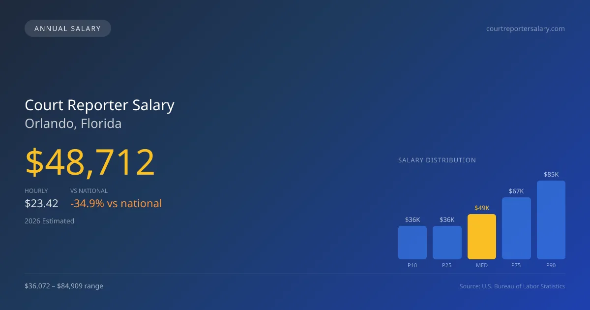 Court Reporter Salary in Orlando, FL — 2026 est., based on 2025 BLS