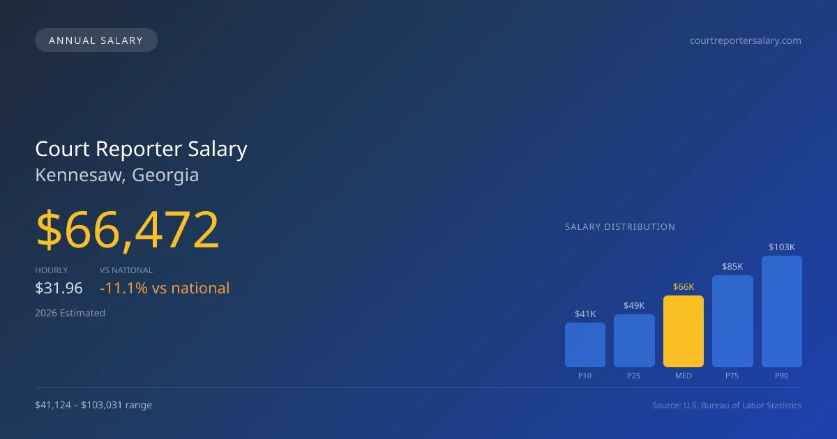 Court Reporter Salary in Kennesaw, GA — 2026 est., based on 2025 BLS