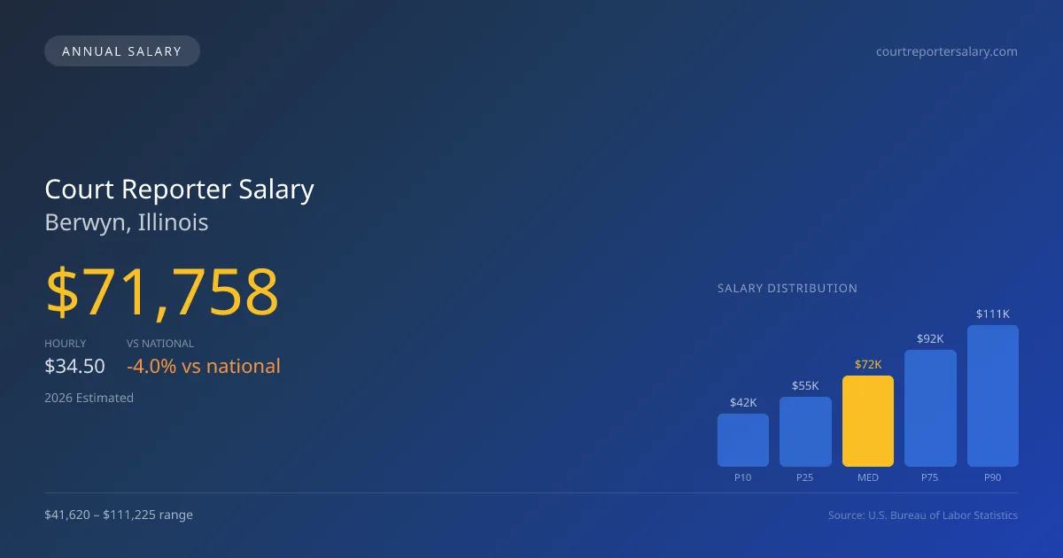 Court Reporter Salary in Berwyn, IL β 2026 est., based on 2025 BLS
