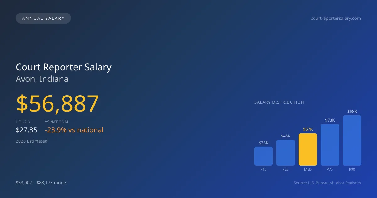 Court Reporter Salary in Avon, IN — 2026 est., based on 2025 BLS