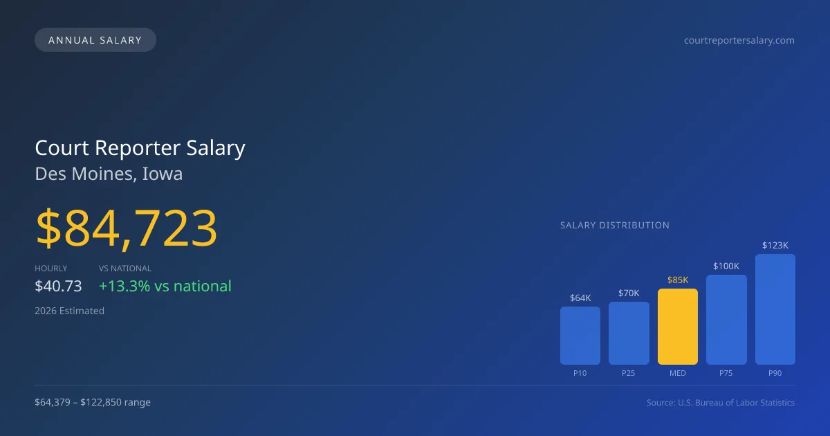 Court Reporter Salary in Des Moines, IA — 2026 est., based on 2025 BLS