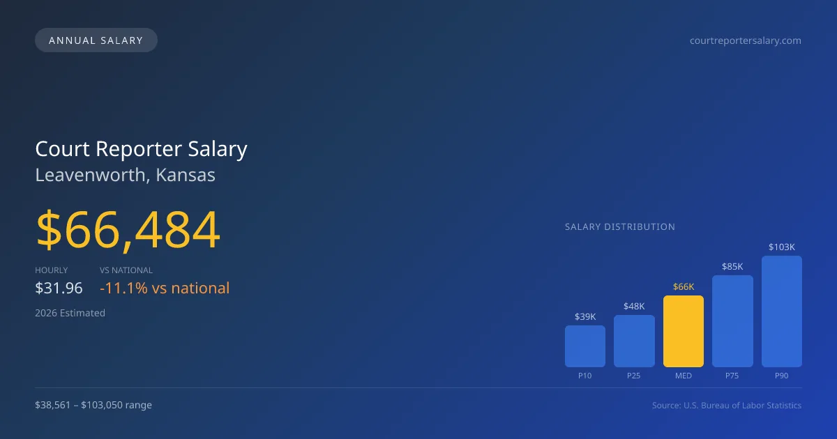Court Reporter Salary in Leavenworth, KS — 2026 est., based on 2025 BLS