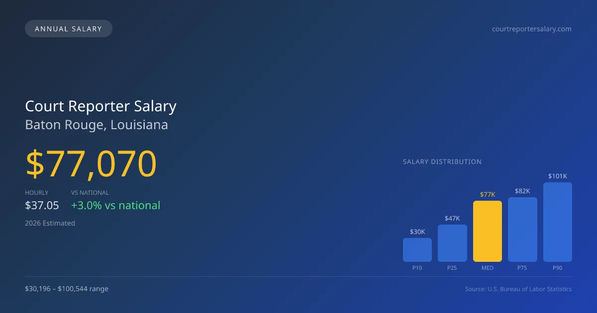 Court Reporter Salary in Baton Rouge, LA — 2026 est., based on 2025 BLS