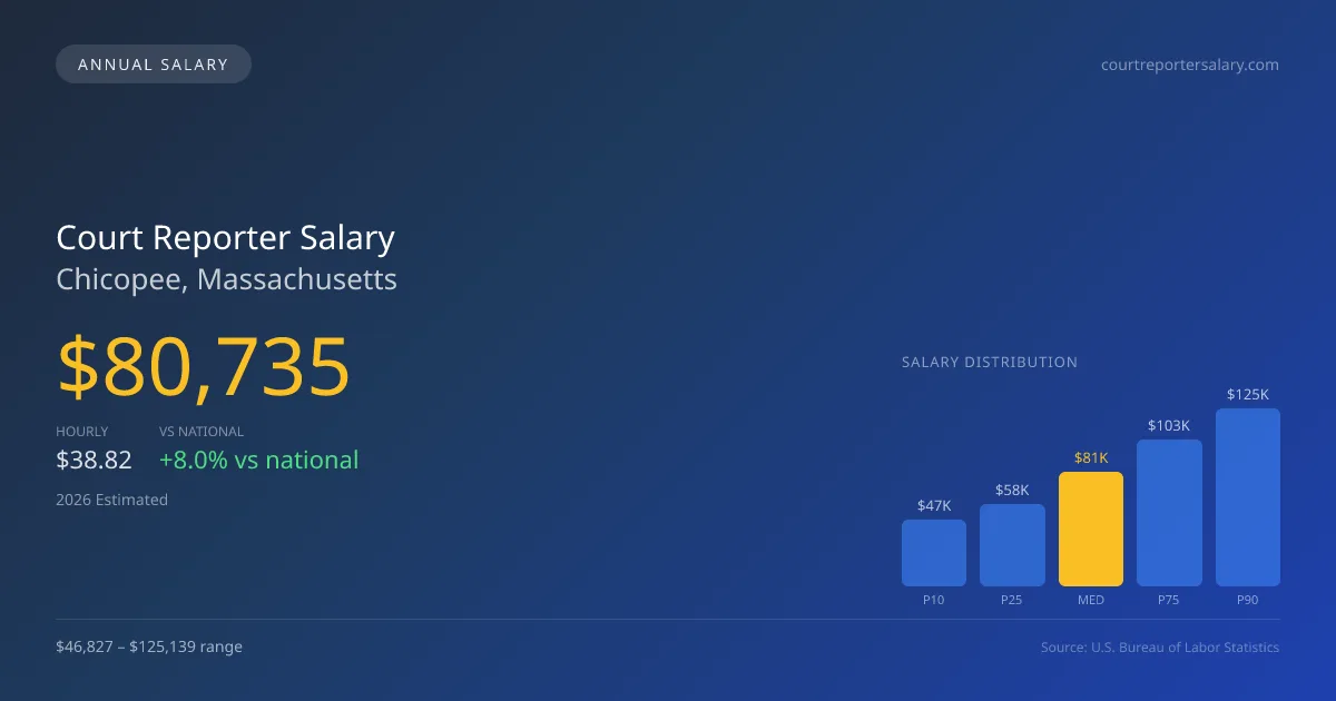 Court Reporter Salary in Chicopee, MA — 2026 est., based on 2025 BLS