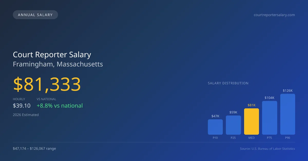 Court Reporter Salary in Framingham, MA — 2026 est., based on 2025 BLS
