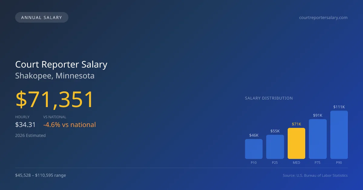 Court Reporter Salary in Shakopee, MN — 2026 est., based on 2025 BLS