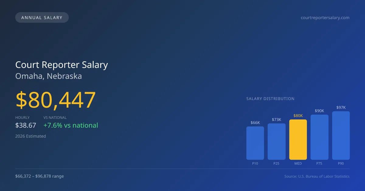 Court Reporter Salary in Omaha, NE โ 2026 est., based on 2025 BLS