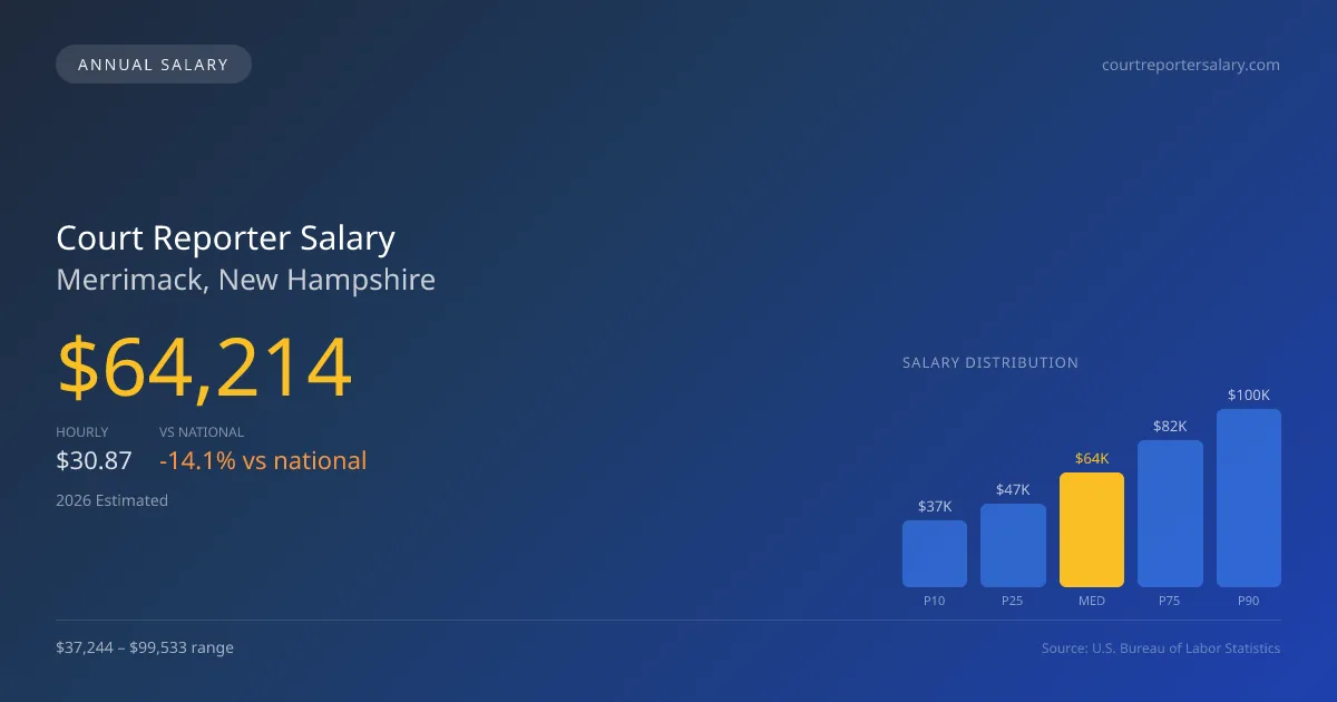 Court Reporter Salary in Merrimack, NH — 2026 est., based on 2025 BLS