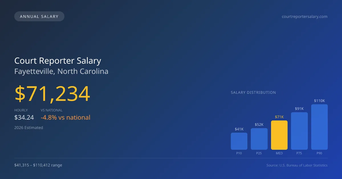 Court Reporter Salary in Fayetteville, NC — 2026 est., based on 2025 BLS