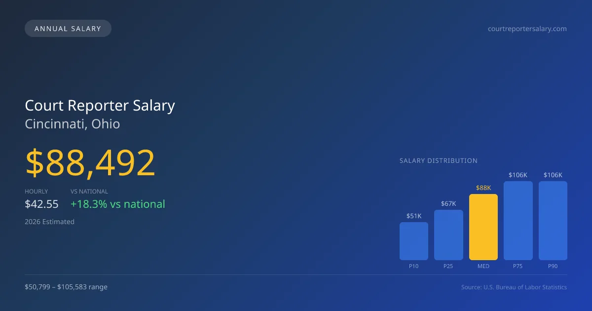 Court Reporter Salary in Cincinnati, OH — 2026 est., based on 2025 BLS