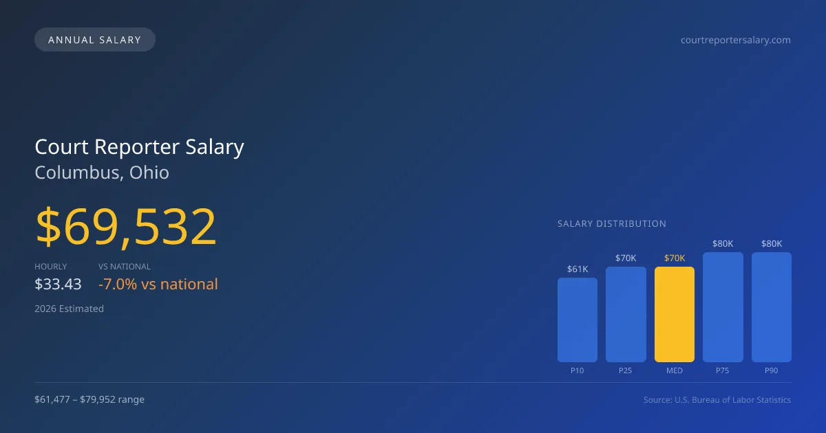 Court Reporter Salary in Columbus, OH โ 2026 est., based on 2025 BLS