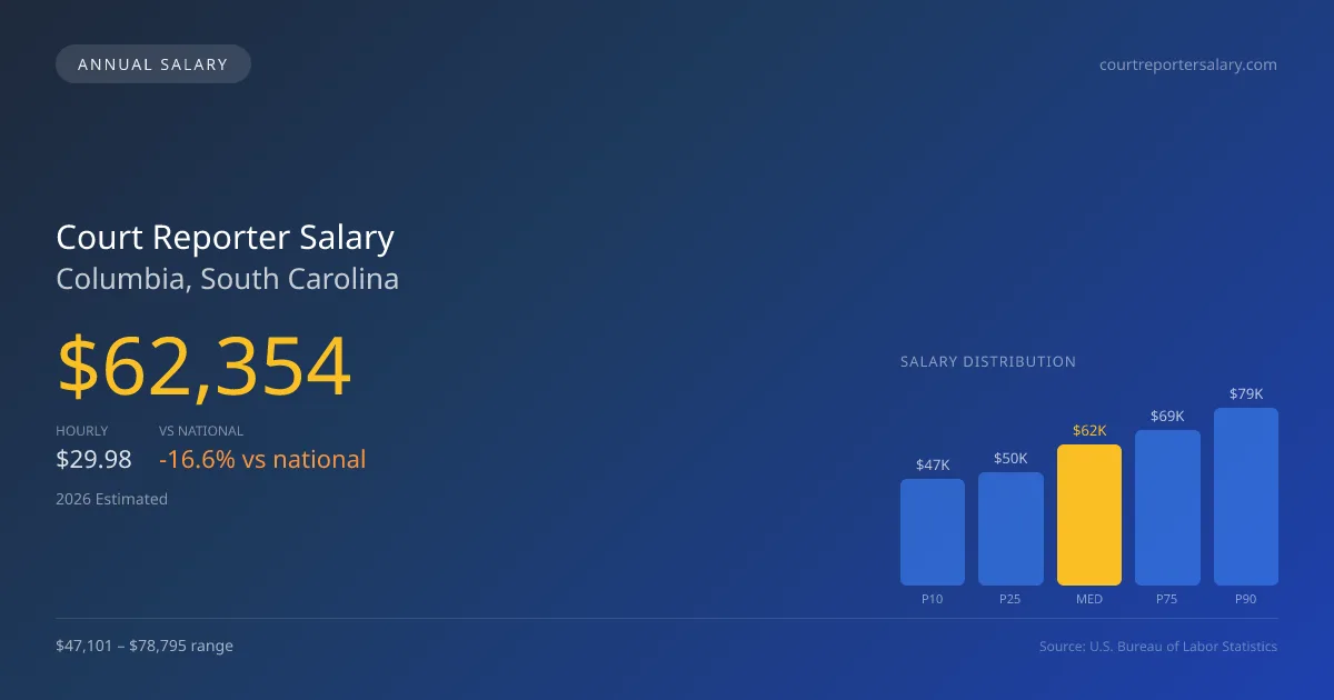 Court Reporter Salary in Columbia, SC — 2026 est., based on 2025 BLS