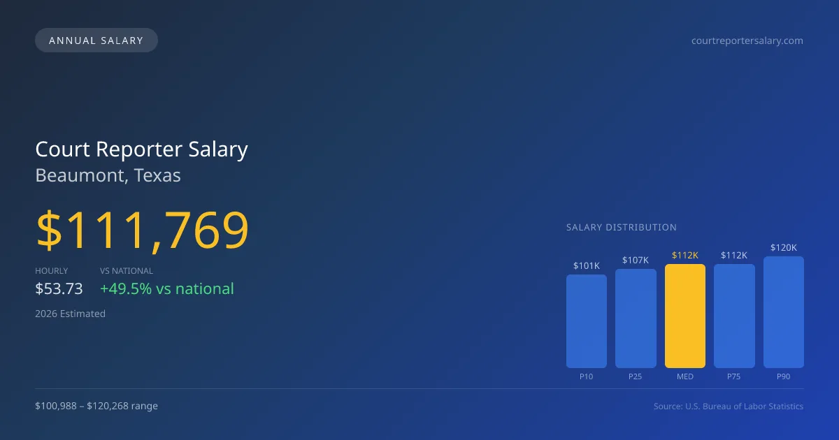 Court Reporter Salary in Beaumont, TX — 2026 est., based on 2025 BLS