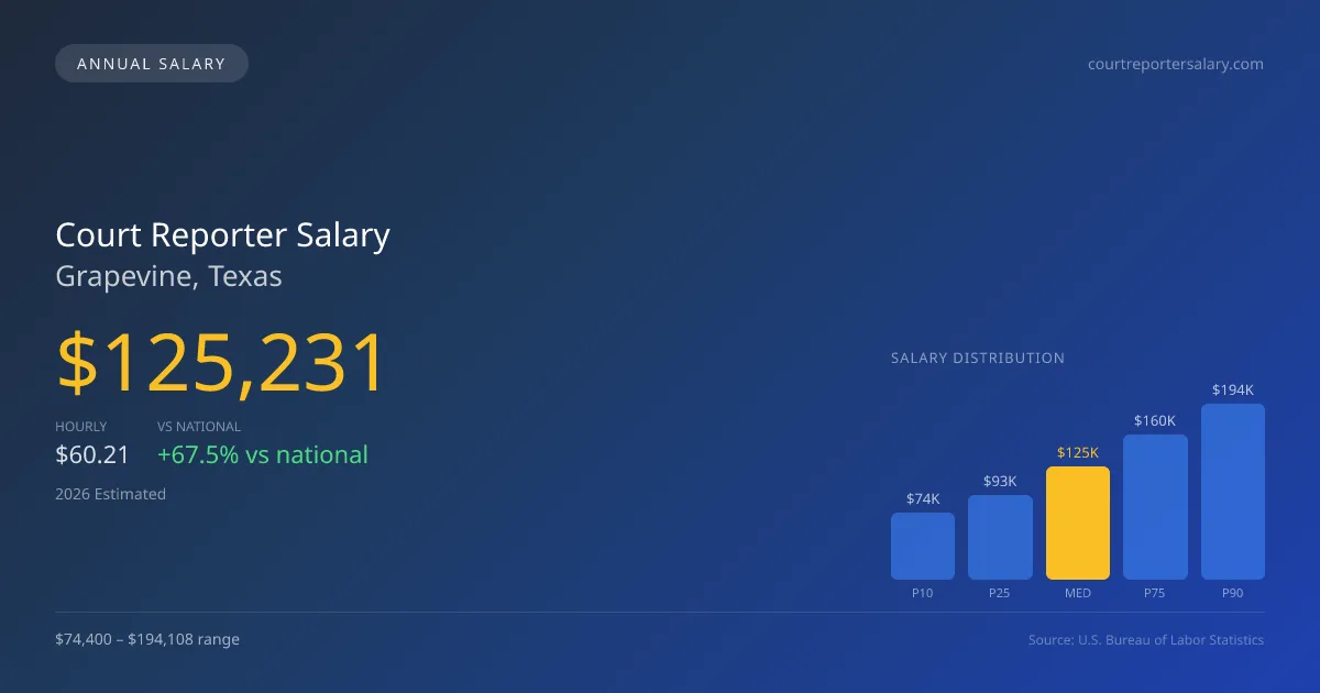 Court Reporter Salary in Grapevine, TX — 2026 est., based on 2025 BLS