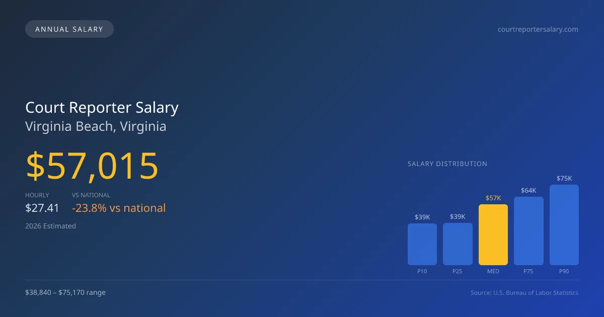 Court Reporter Salary in Virginia Beach, VA — 2026 est., based on 2025 BLS