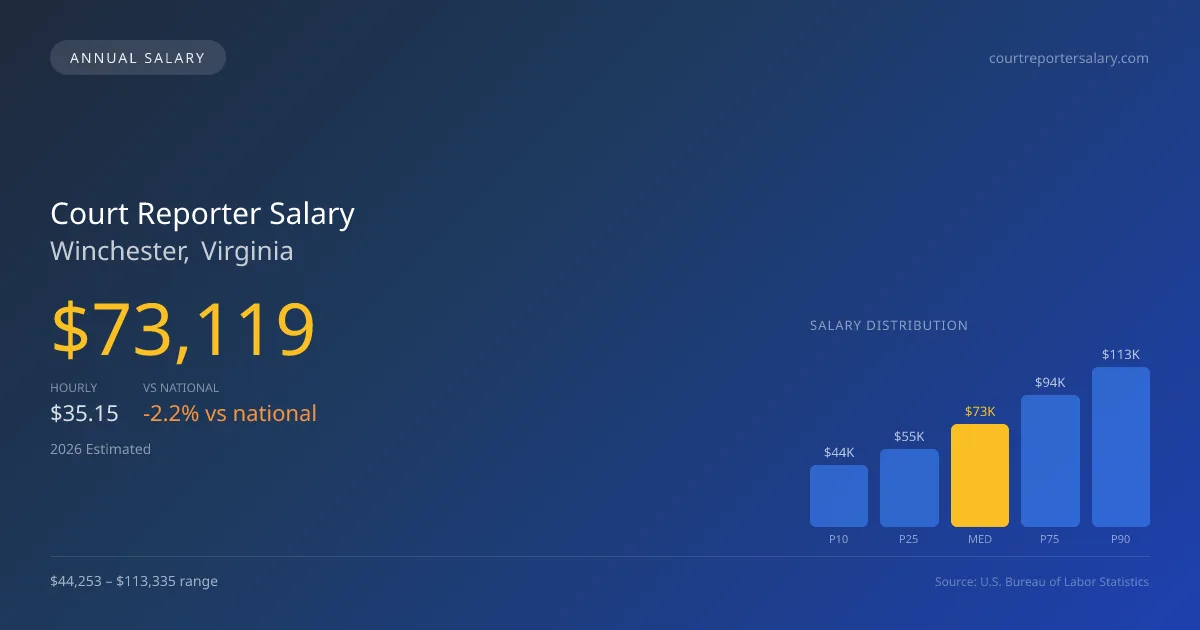 Court Reporter Salary in Winchester, VA — 2026 est., based on 2025 BLS