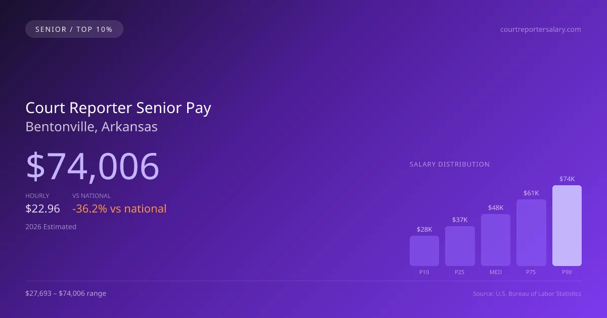 Court Reporter Senior Salary in Bentonville, AR — 2026 est., based on 2025 BLS