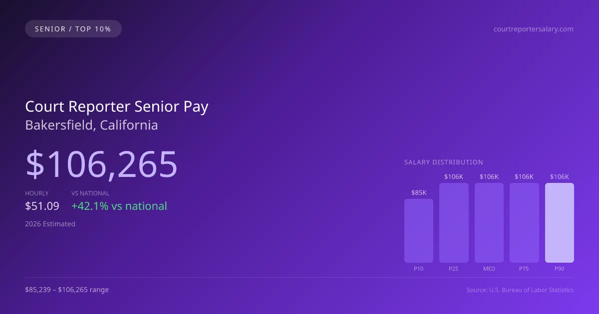 Court Reporter Senior Salary in Bakersfield, CA — 2026 est., based on 2025 BLS