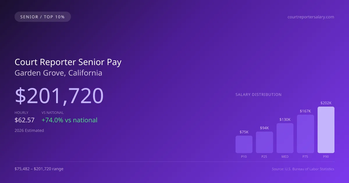 Court Reporter Senior Salary in Garden Grove, CA — 2026 est., based on 2025 BLS