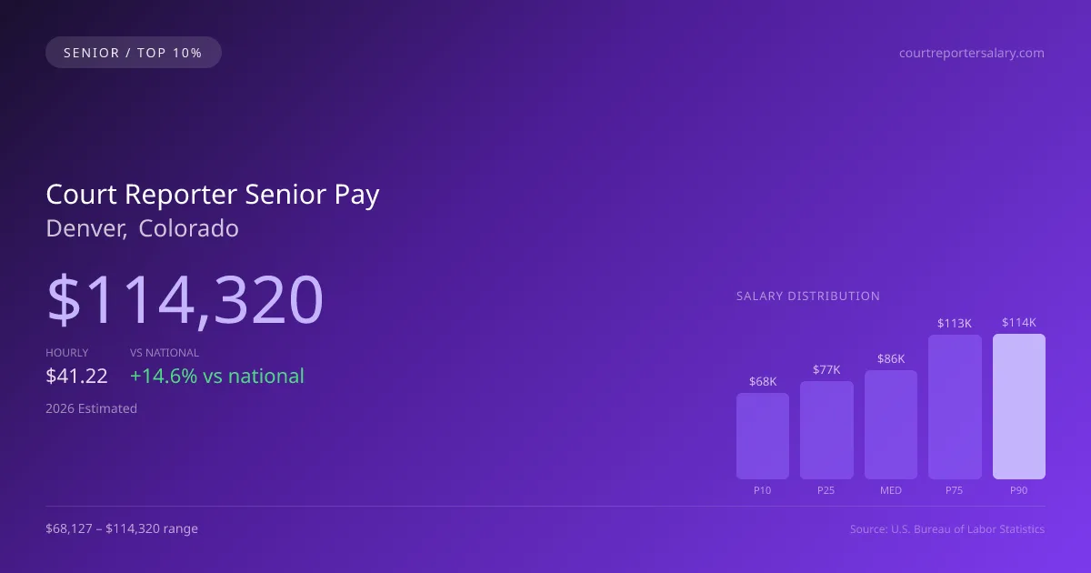 Court Reporter Senior Salary in Denver, CO — 2026 est., based on 2025 BLS