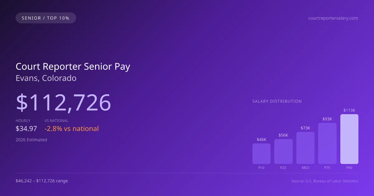 Court Reporter Senior Salary in Evans, CO — 2026 est., based on 2025 BLS