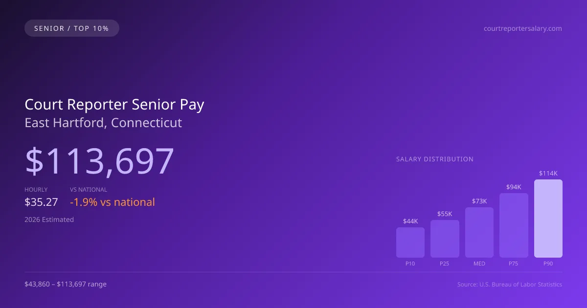 Court Reporter Senior Salary in East Hartford, CT — 2026 est., based on 2025 BLS