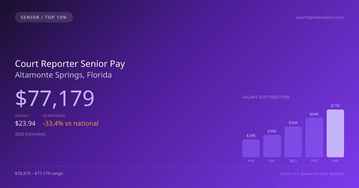 Court Reporter Senior Salary in Altamonte Springs, FL — 2026 est., based on 2025 BLS
